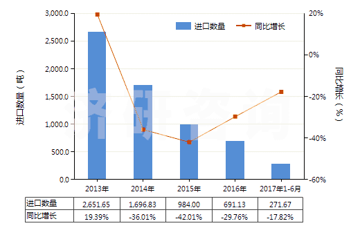 2013-2017年6月中國其他初級形狀聚乙酸乙烯酯(HS39051900)進(jìn)口量及增速統(tǒng)計